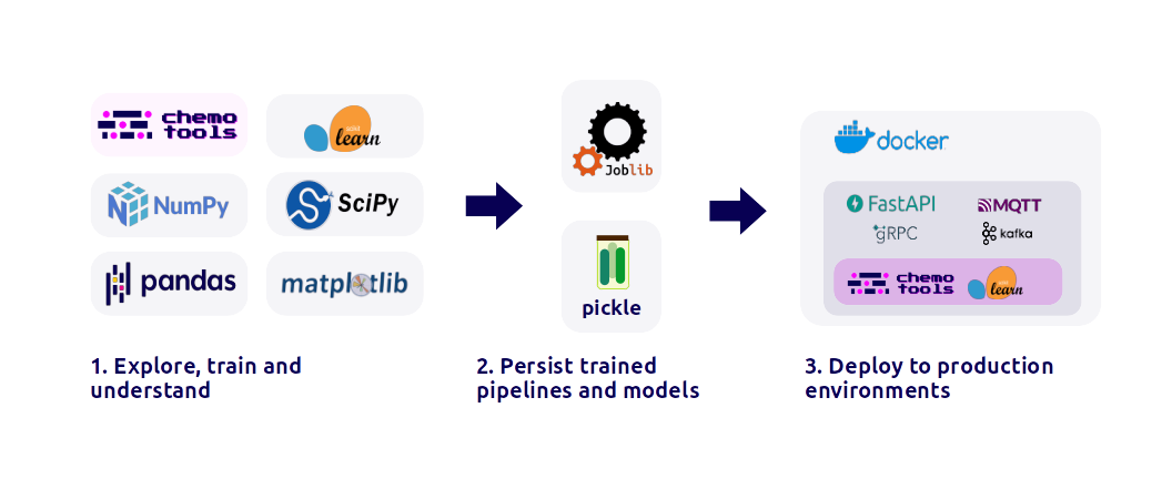 chemotools in the Python machine learning environment .\label{fig:1}