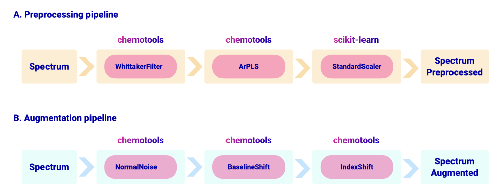 Overview of the pipelines. A: Preprocessing pipeline. B: Augmentation pipeline.\label{fig:2}