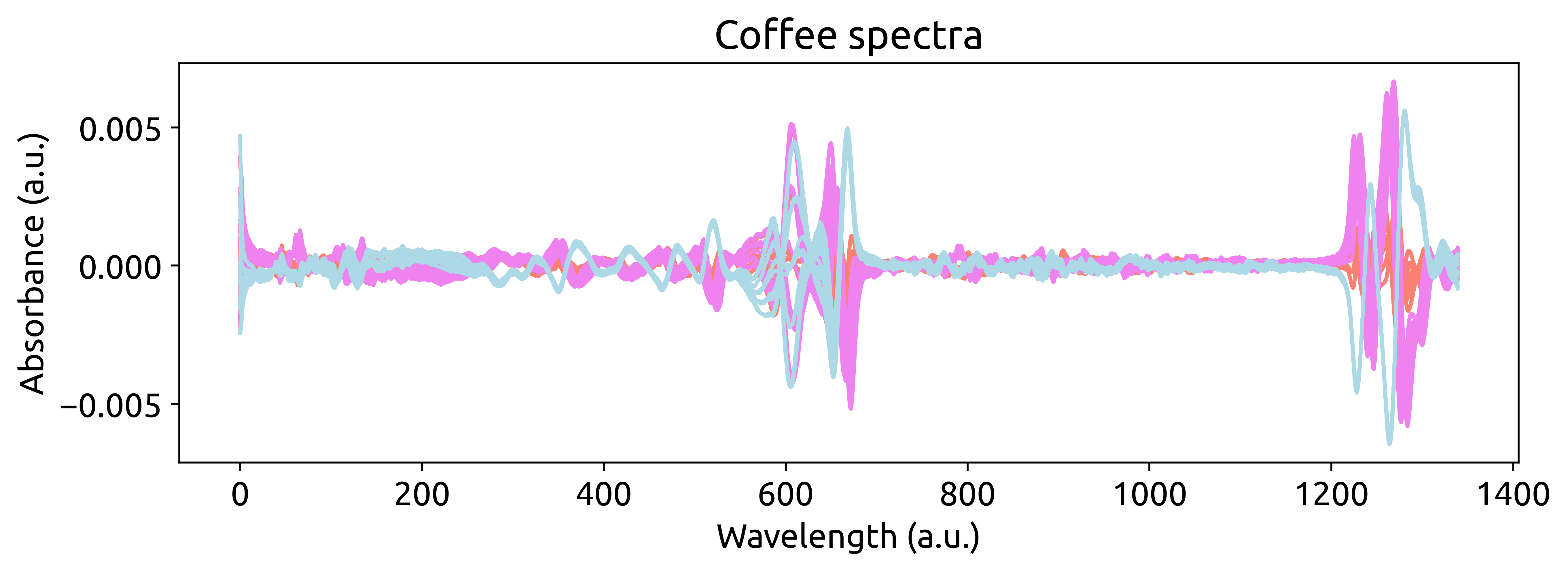 Coffee preprocessed spectra