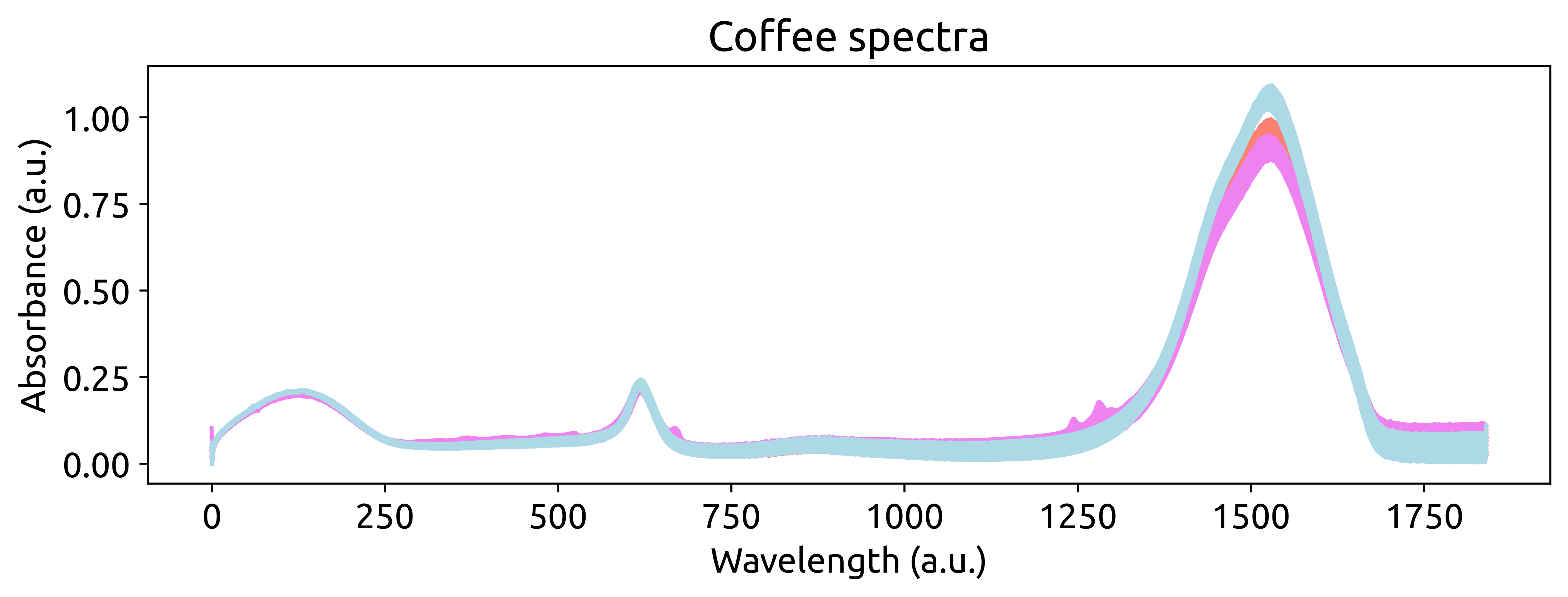 Coffee spectra