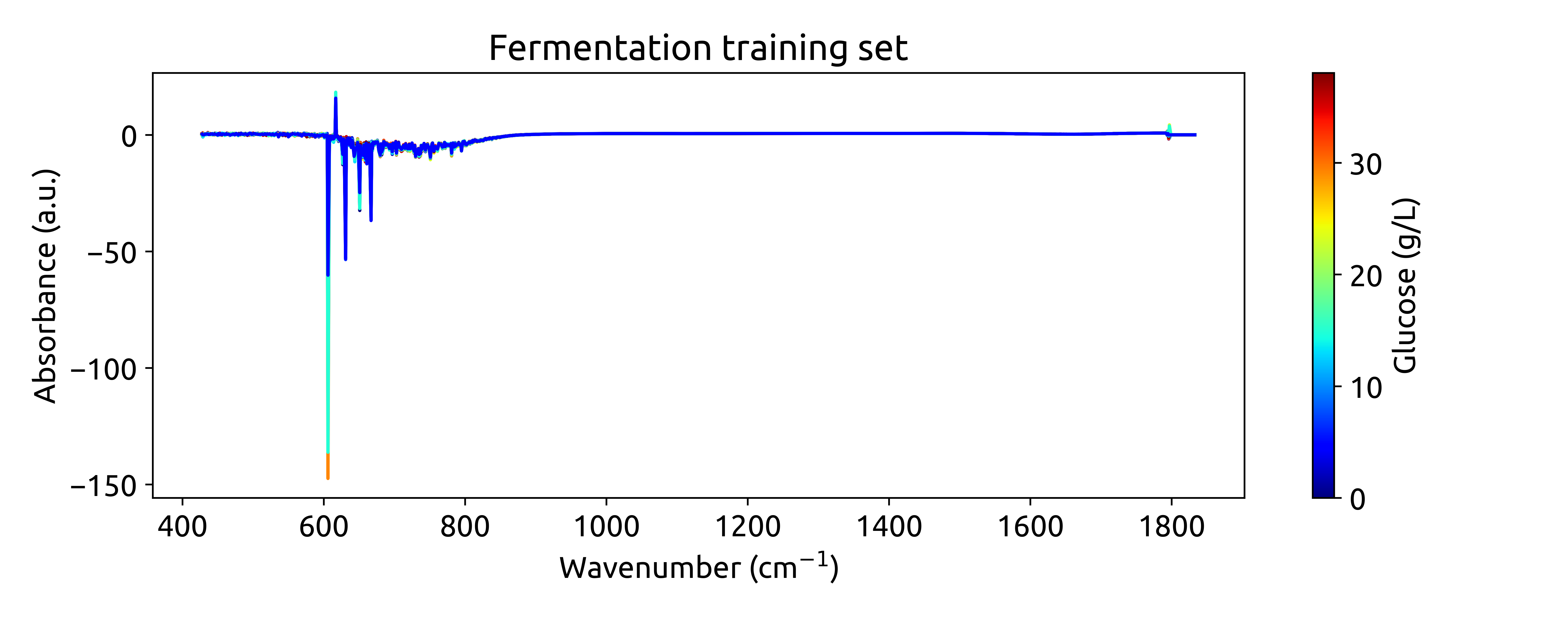Fermentation training set