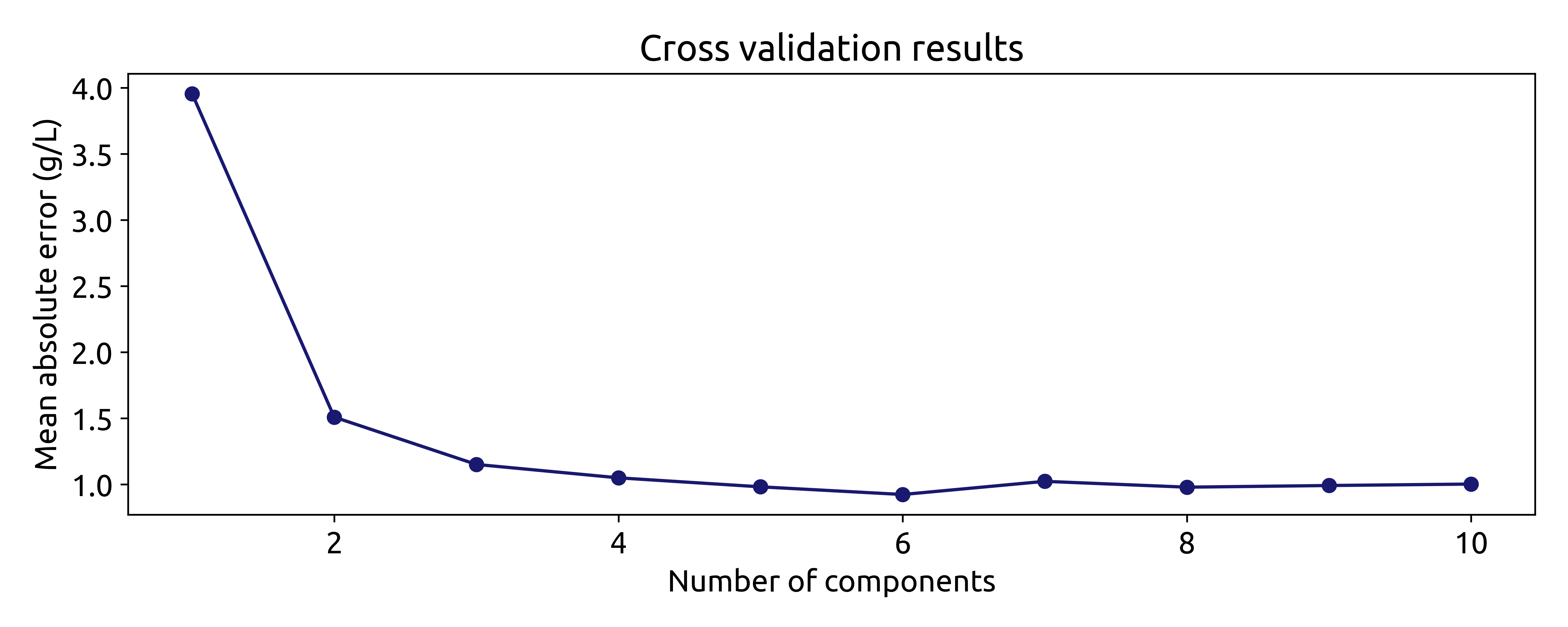 Cross validation results