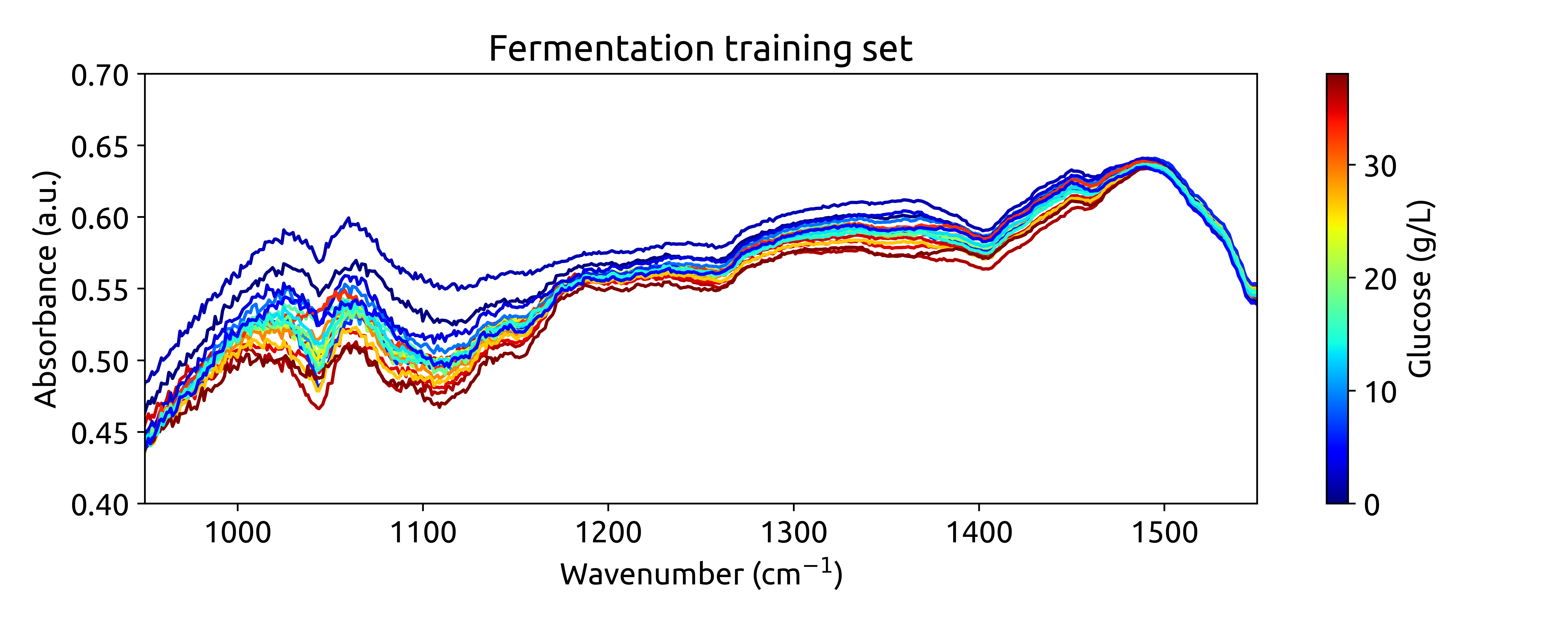 Fermentation training set